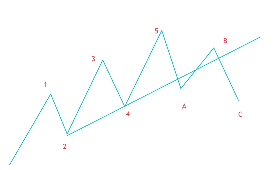 聪明钱概念(SMC)2-市场结构
