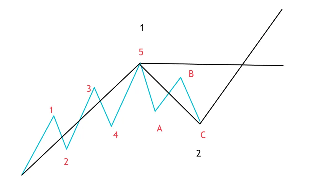 聪明钱概念(SMC)2-市场结构