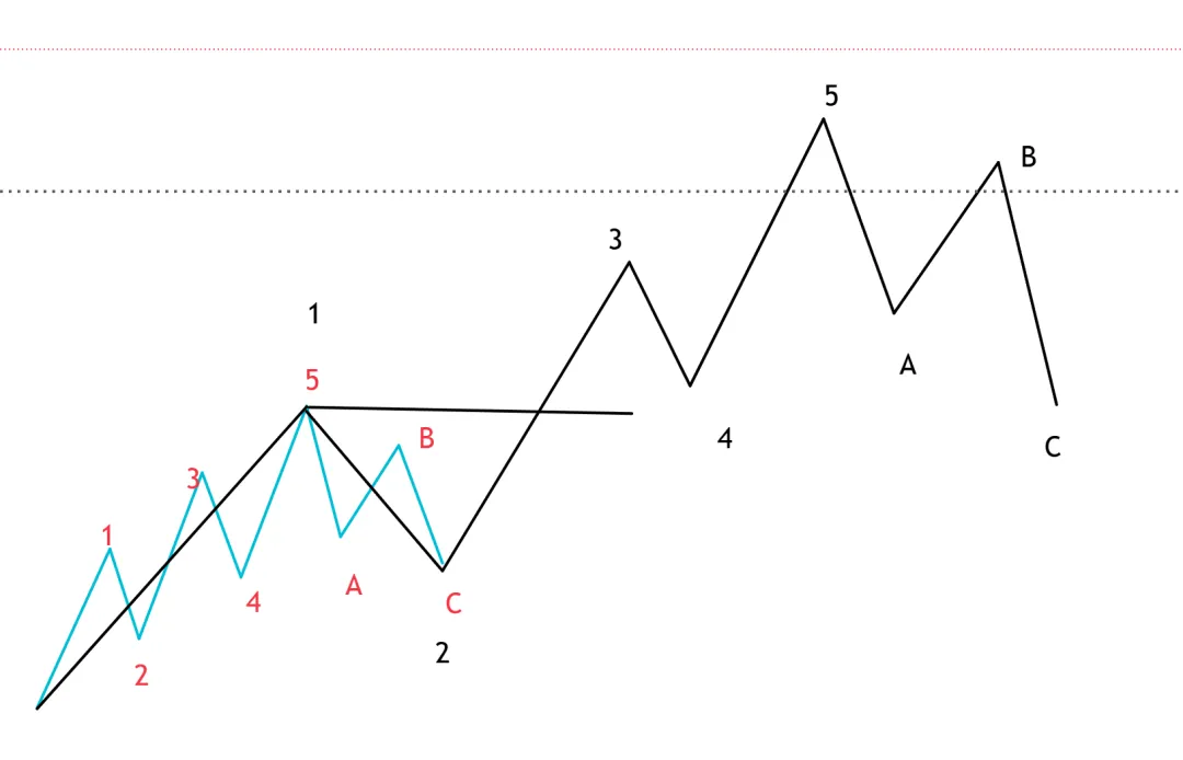 聪明钱概念(SMC)2-市场结构
