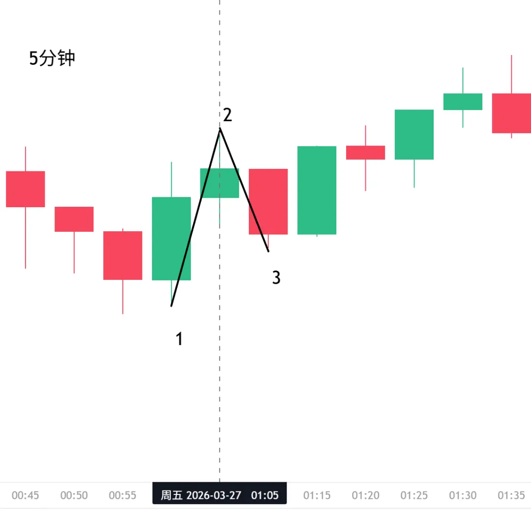 聪明钱概念(SMC)2-市场结构