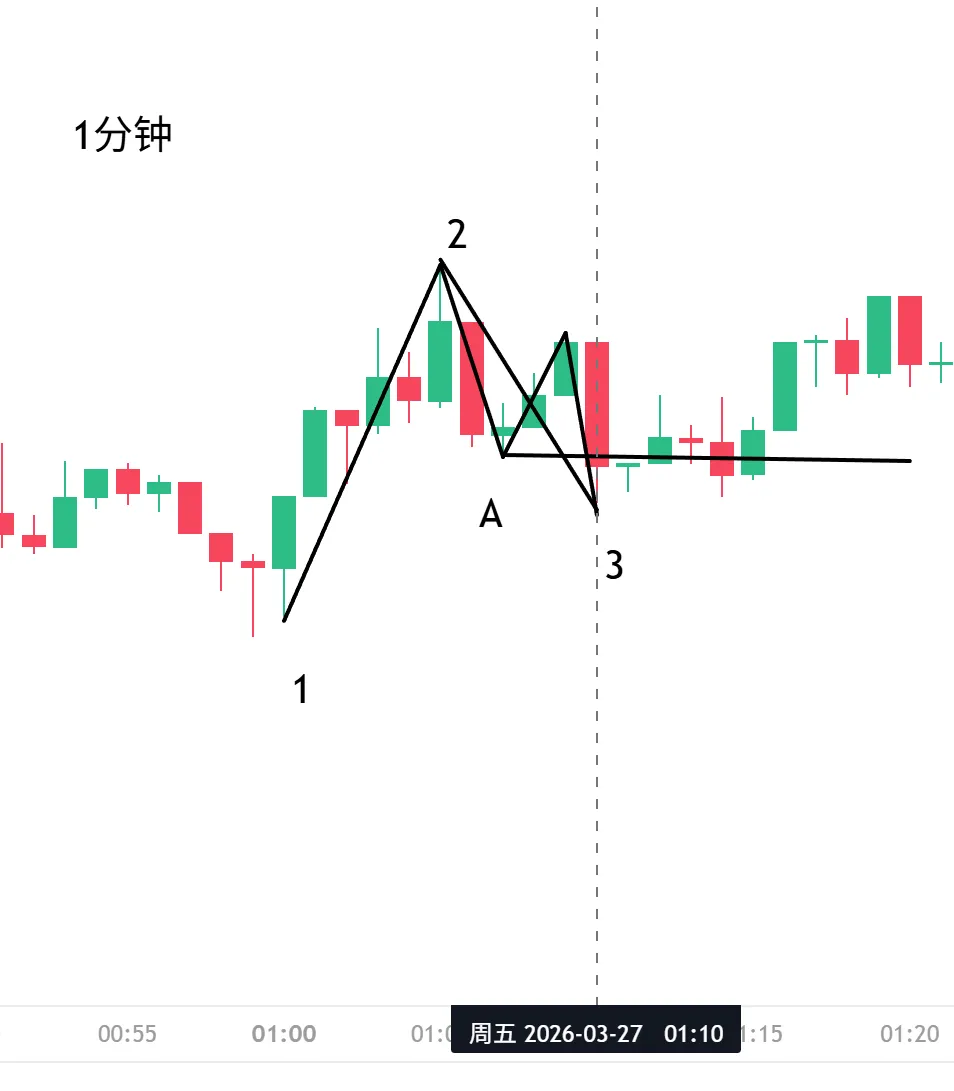 聪明钱概念(SMC)2-市场结构