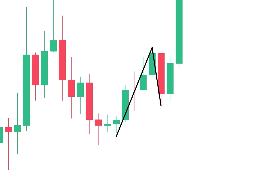 聪明钱概念(SMC)2-市场结构