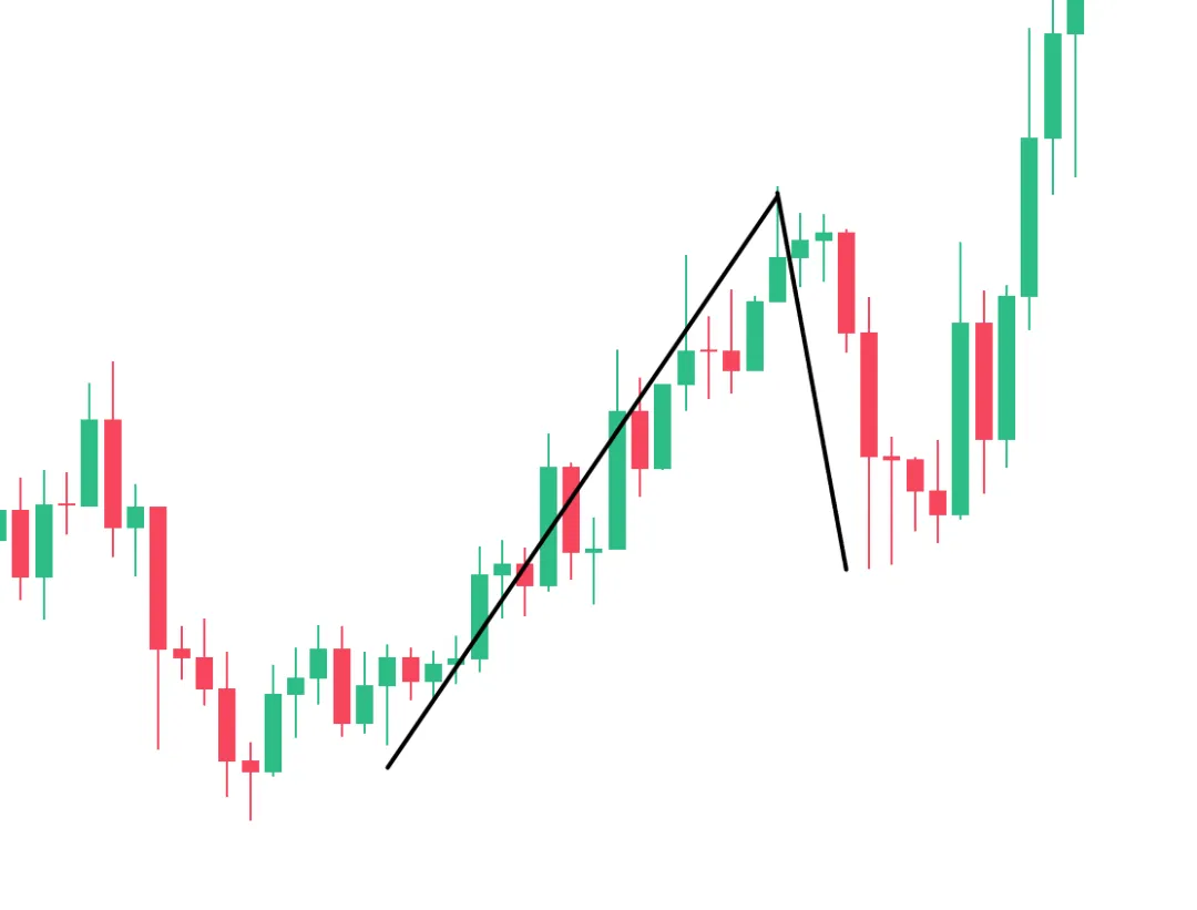 聪明钱概念(SMC)2-市场结构