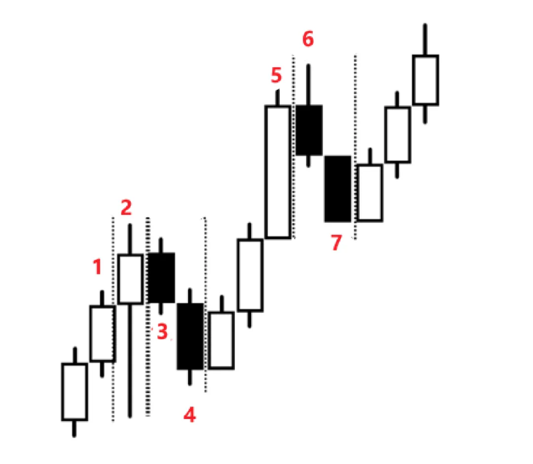 聪明钱概念(SMC)2-市场结构
