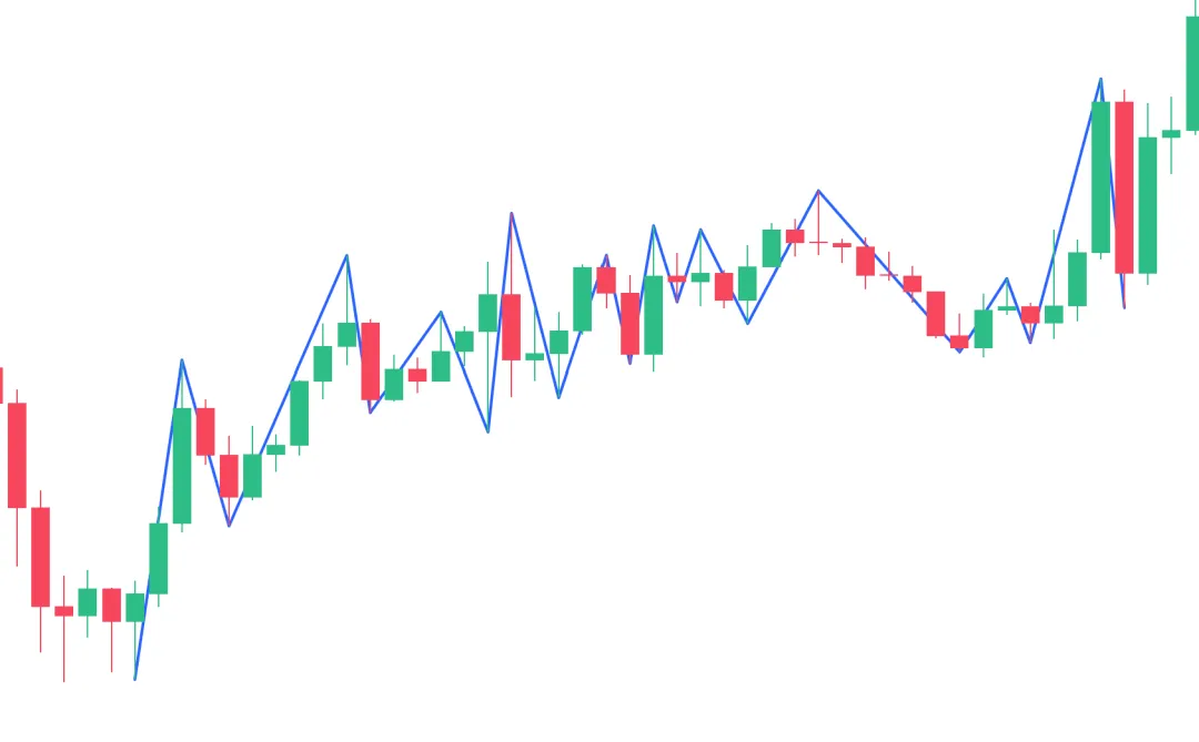 聪明钱概念(SMC)2-市场结构