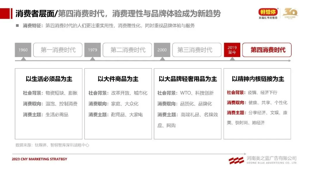 红枣+健康锁鲜食品好想你品牌CNY营销方案
