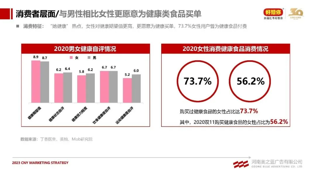 红枣+健康锁鲜食品好想你品牌CNY营销方案