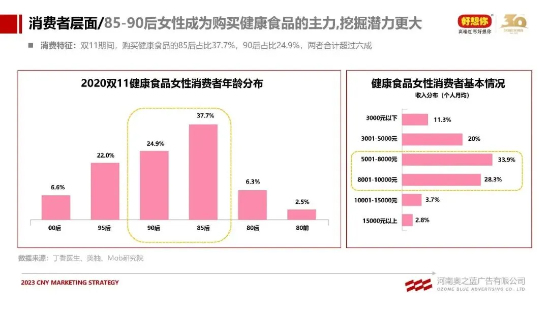 红枣+健康锁鲜食品好想你品牌CNY营销方案