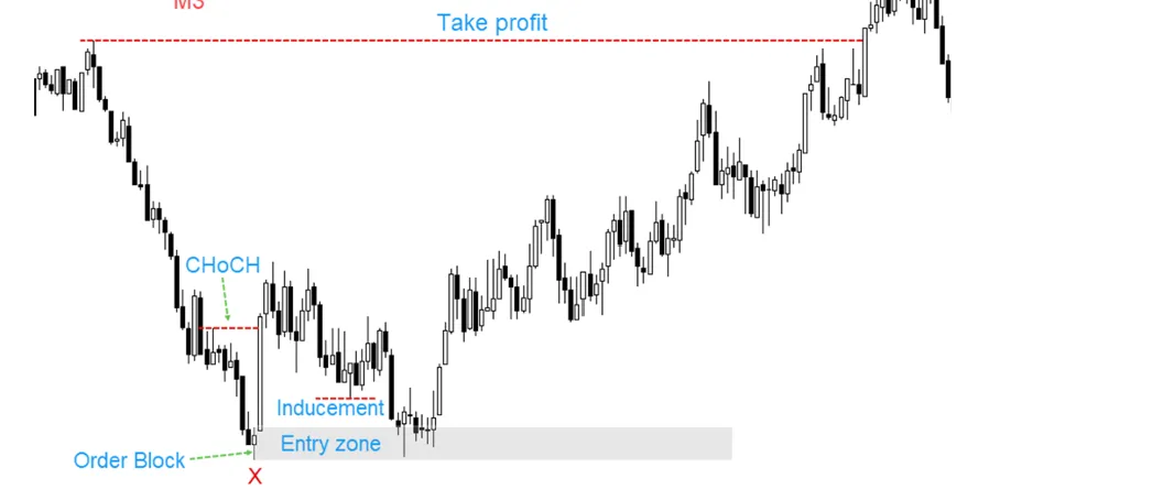 聪明钱概念(SMC)2-市场结构