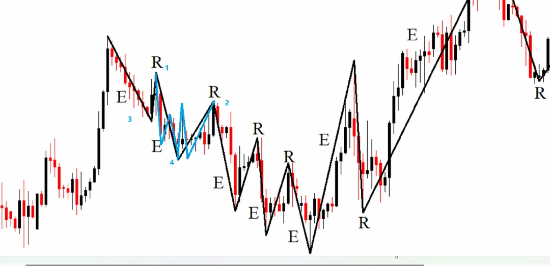 聪明钱概念(SMC)2-市场结构