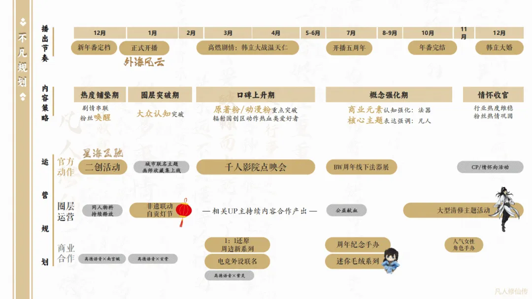 2025《凡人修仙传》项目IP营销方案