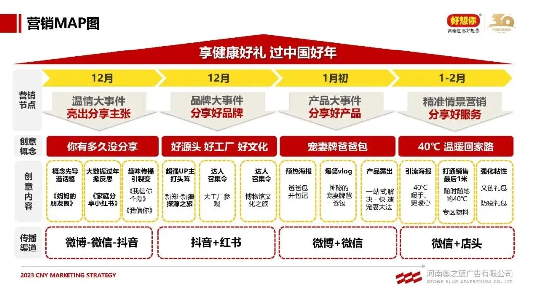 红枣+健康锁鲜食品好想你品牌CNY营销方案