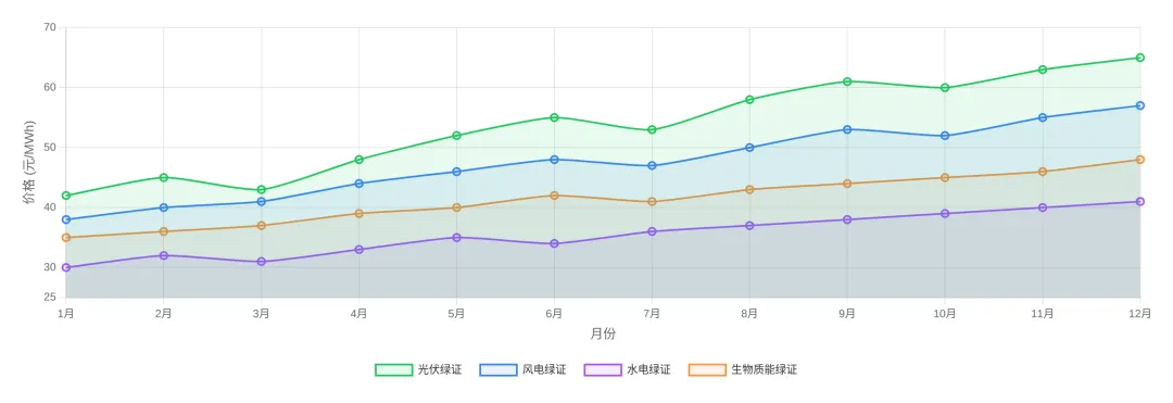 碳价周报:市场淡季中的绿证狂欢,三大行业纳入如何改写游戏规则?