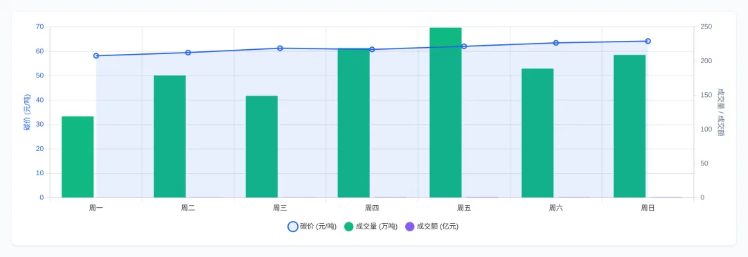 碳价周报:市场淡季中的绿证狂欢,三大行业纳入如何改写游戏规则?