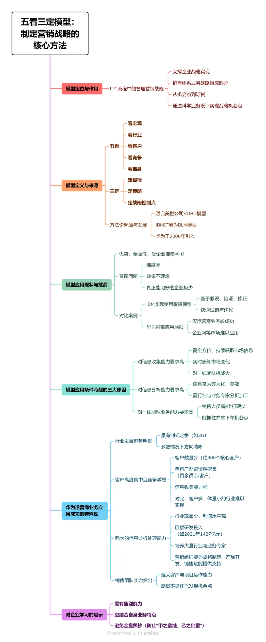 五看三定模型:制定营销战略的核心方法