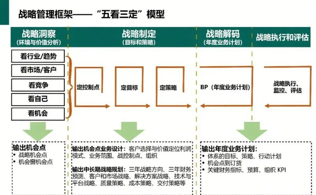五看三定模型:制定营销战略的核心方法