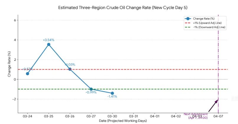 【原油市场每日观察】(3月28日)