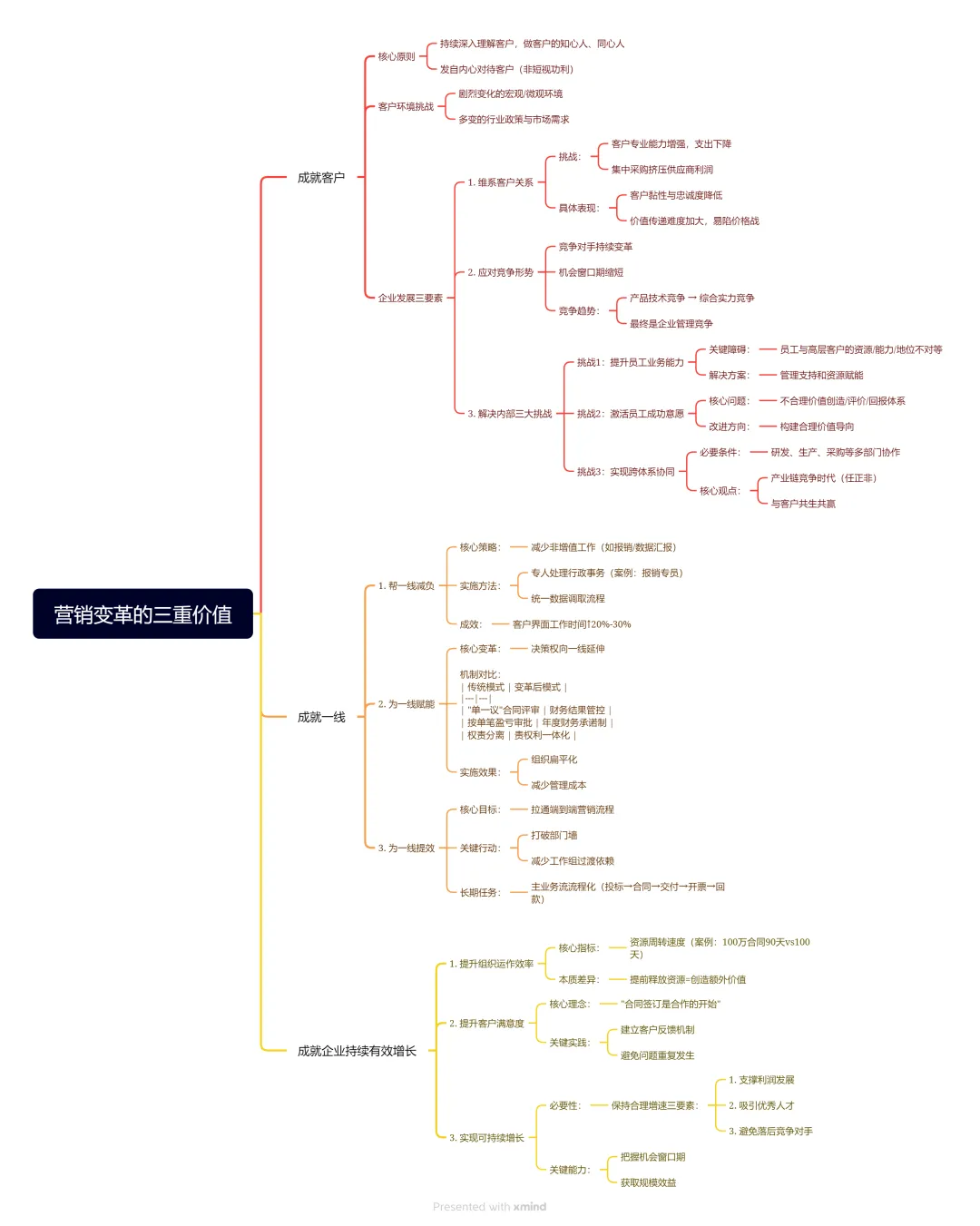 营销变革的三重价值:成就客户、一线与企业增长