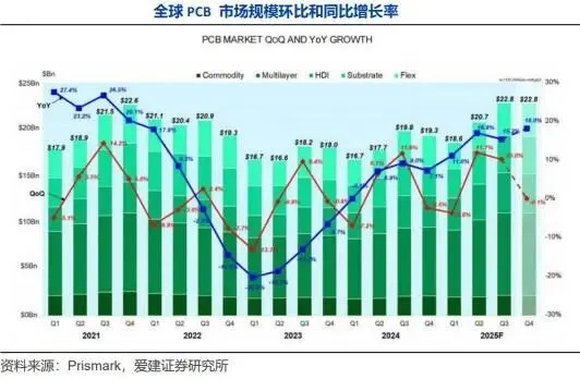 2026最新PCB技术与市场动态