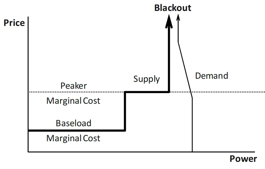 经典论文《容量市场基本原理》