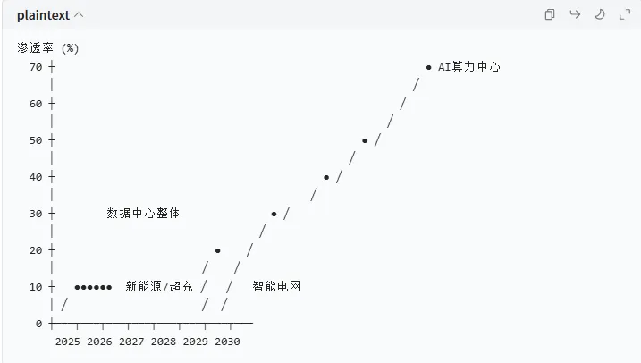 30.5% 高增长!7 亿美元市场空间:SST 全球渗透率与未来 5 年全景预测