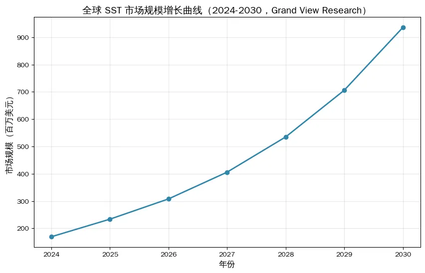 30.5% 高增长!7 亿美元市场空间:SST 全球渗透率与未来 5 年全景预测