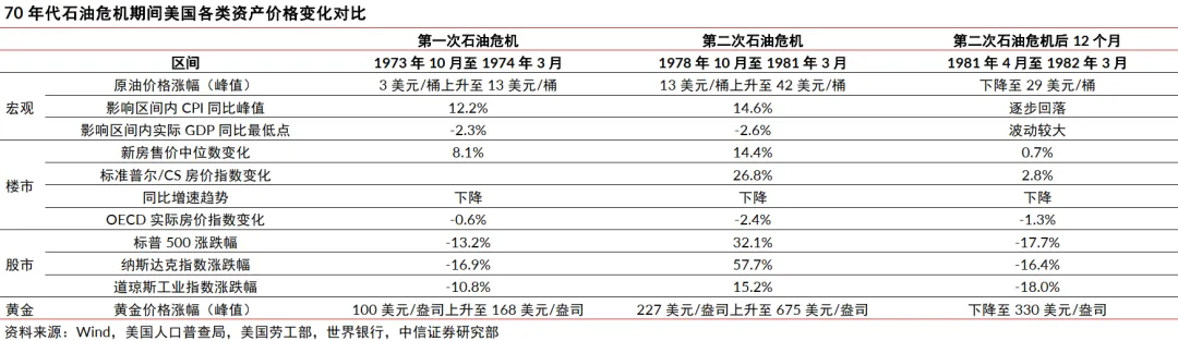 地产|回望七十年代:滞胀下的美国地产市场