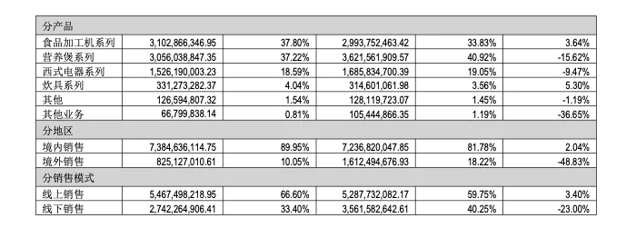 13.92亿营销 VS 3.03亿研发!九阳股份净利创上市17年新低,董事长年薪增至235万元