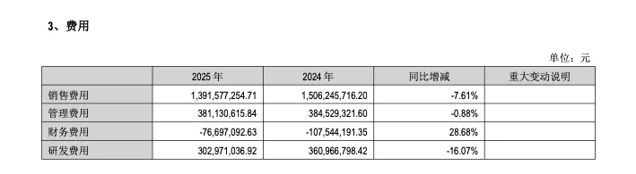 13.92亿营销 VS 3.03亿研发!九阳股份净利创上市17年新低,董事长年薪增至235万元