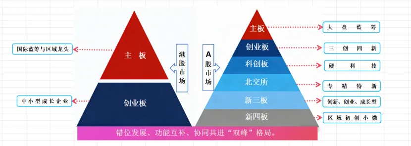 IPO进展:中国资本市场的“双峰”格局