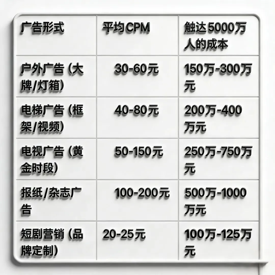 短剧营销VS传统广告:5000万用户触达,成本差多少?