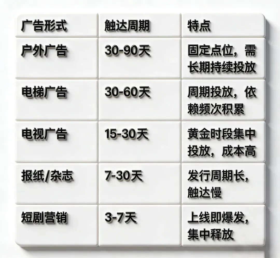 短剧营销VS传统广告:5000万用户触达,成本差多少?
