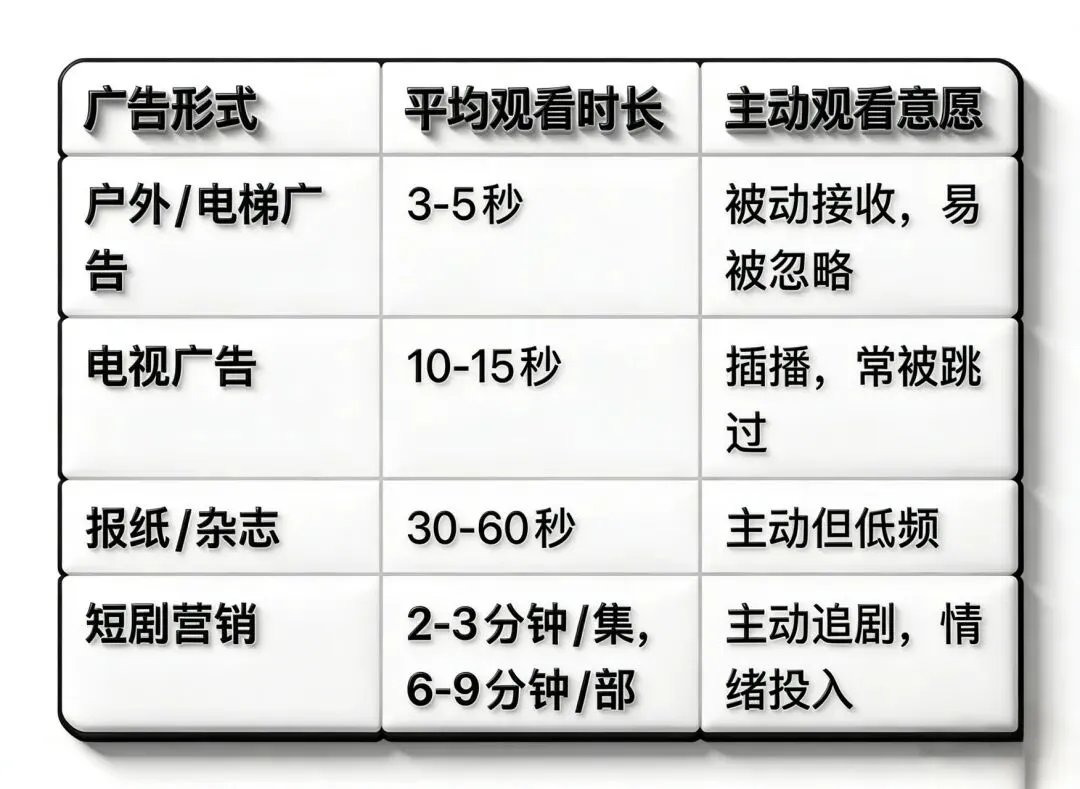 短剧营销VS传统广告:5000万用户触达,成本差多少?