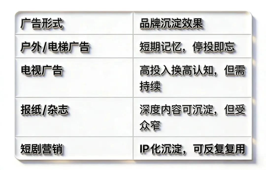 短剧营销VS传统广告:5000万用户触达,成本差多少?