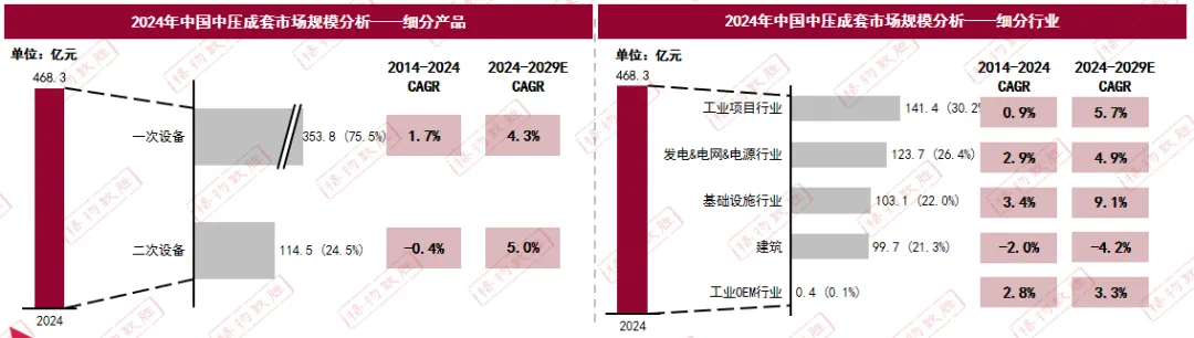2025中国中低压电器盘柜厂市场解读 | 中国中低压成套、控制柜增长与细分情况
