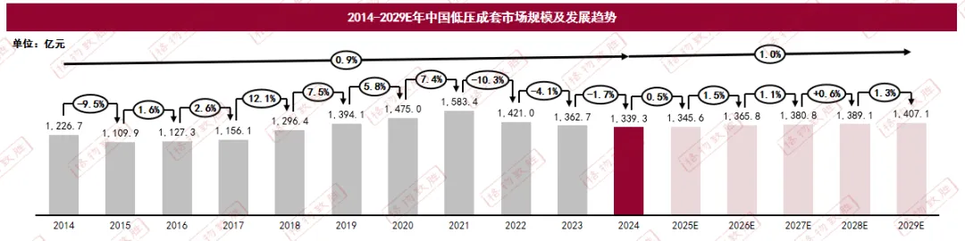 2025中国中低压电器盘柜厂市场解读 | 中国中低压成套、控制柜增长与细分情况