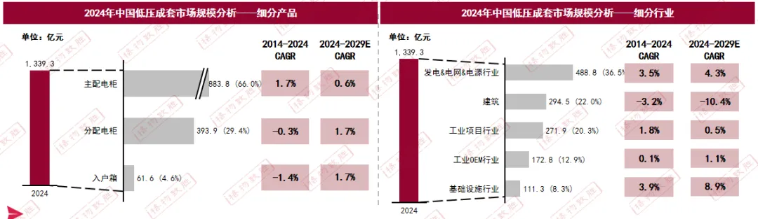 2025中国中低压电器盘柜厂市场解读 | 中国中低压成套、控制柜增长与细分情况