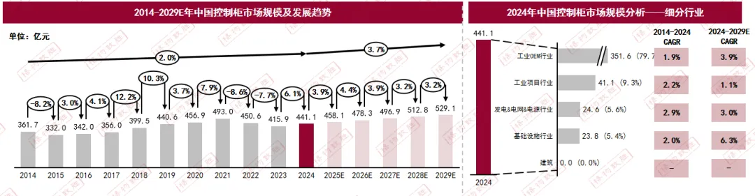 2025中国中低压电器盘柜厂市场解读 | 中国中低压成套、控制柜增长与细分情况