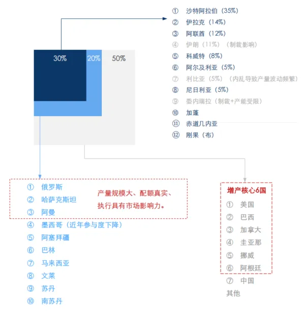 原油市场,谁能只手遮天?从沙漠王权、页岩革命,再到制裁下的折价贸易供给