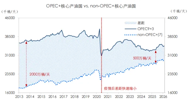 原油市场,谁能只手遮天?从沙漠王权、页岩革命,再到制裁下的折价贸易供给