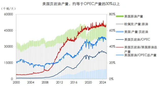 原油市场,谁能只手遮天?从沙漠王权、页岩革命,再到制裁下的折价贸易供给