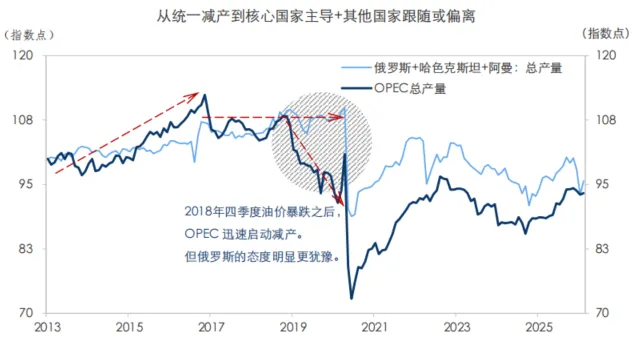 原油市场,谁能只手遮天?从沙漠王权、页岩革命,再到制裁下的折价贸易供给