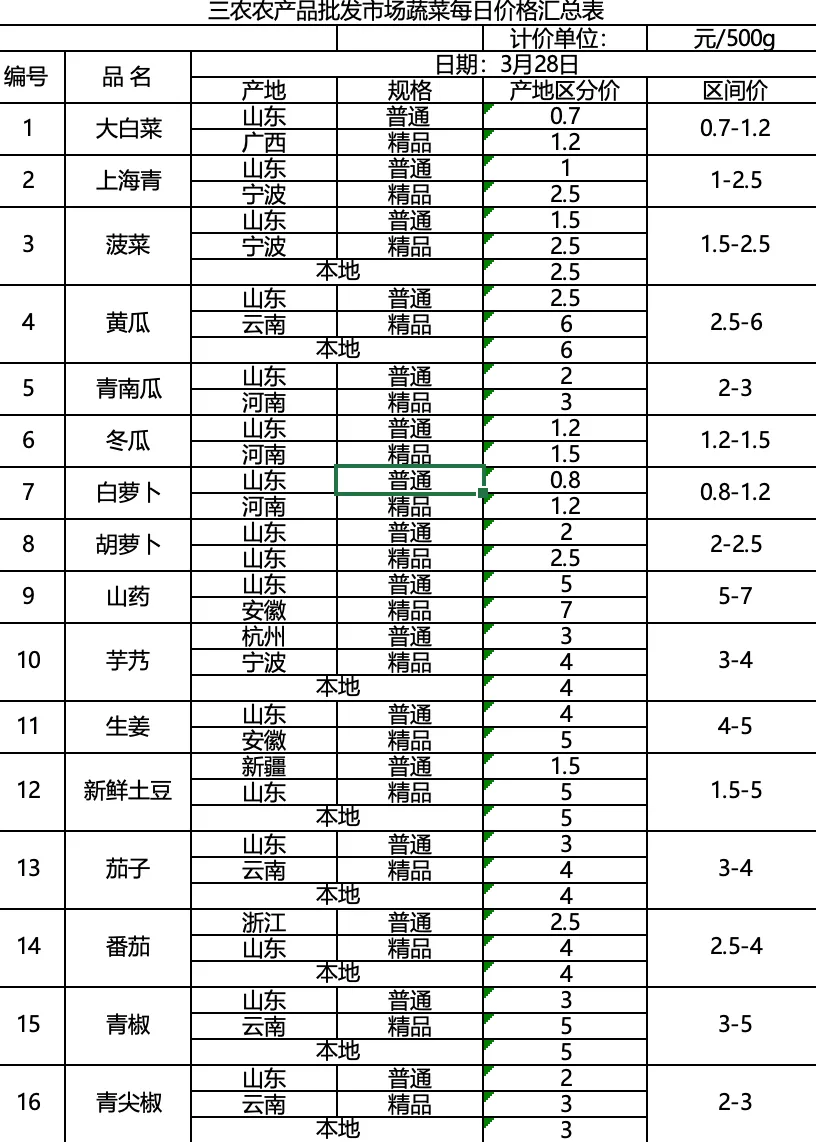 三农农产品批发市场每日生鲜价格指数公布(3月28日)