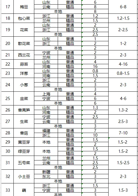 三农农产品批发市场每日生鲜价格指数公布(3月28日)