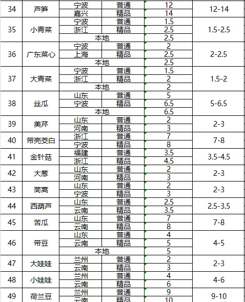 三农农产品批发市场每日生鲜价格指数公布(3月28日)