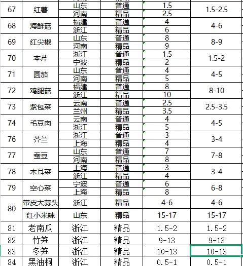 三农农产品批发市场每日生鲜价格指数公布(3月28日)