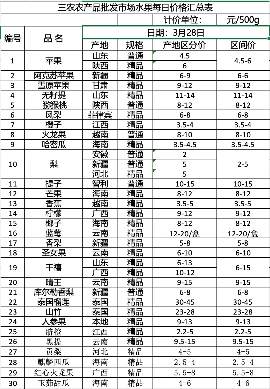 三农农产品批发市场每日生鲜价格指数公布(3月28日)