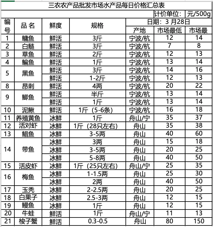 三农农产品批发市场每日生鲜价格指数公布(3月28日)