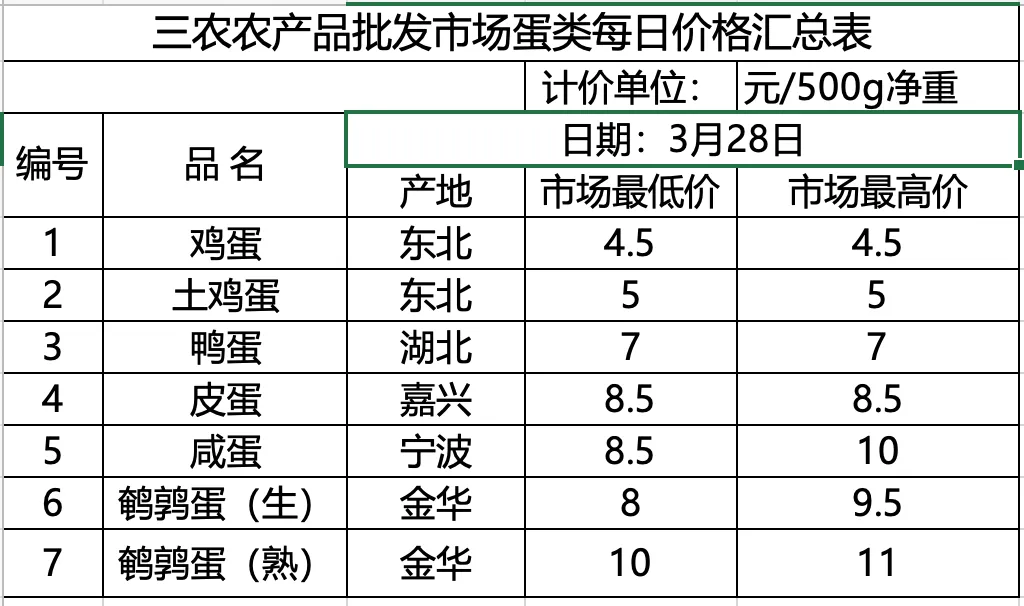 三农农产品批发市场每日生鲜价格指数公布(3月28日)