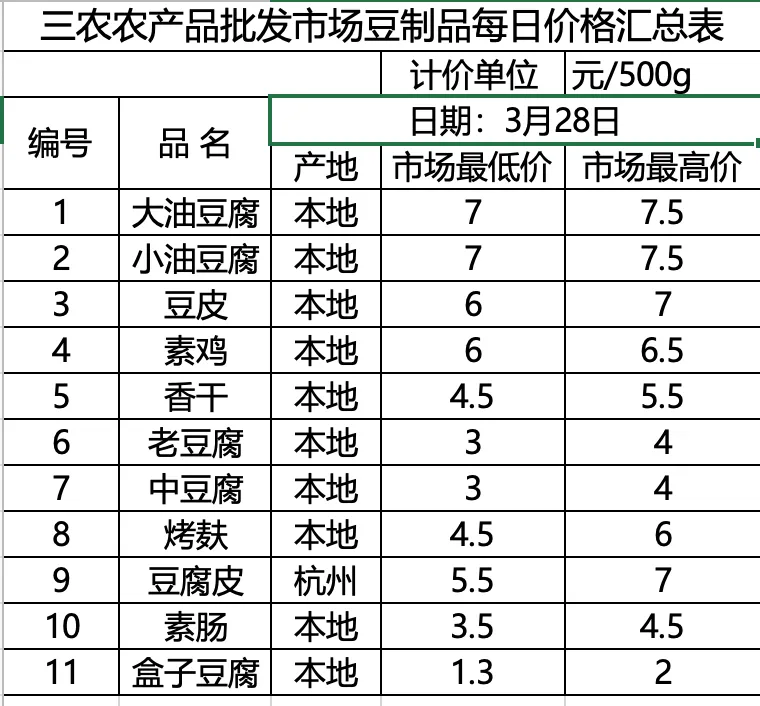 三农农产品批发市场每日生鲜价格指数公布(3月28日)